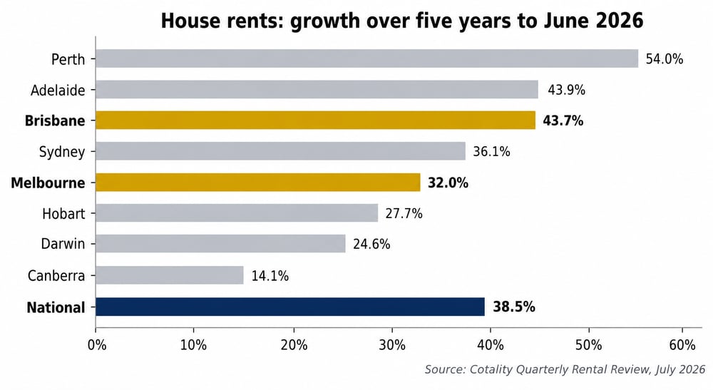 House rent growth