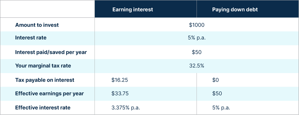 Table on paying down debts to pay for housing
