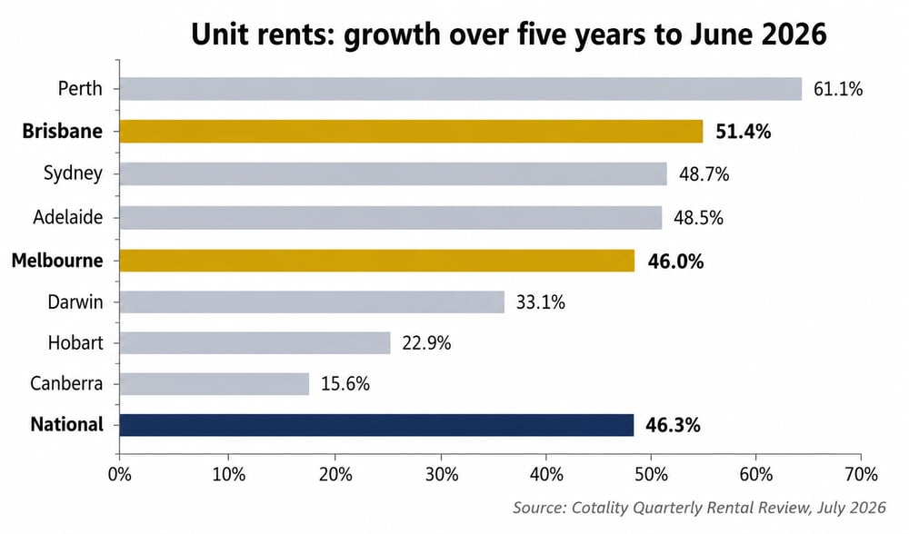 Unit rent growth