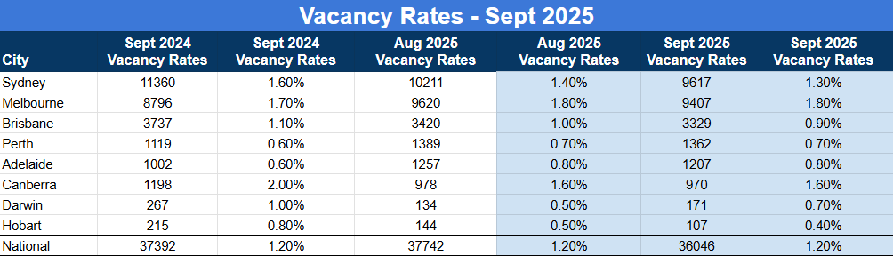 Vacancy Rates - Sept 2025-1